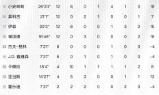 开运体育亚洲官网-包含火箭主场击败凯尔特人，西部排名再次攀升的词条