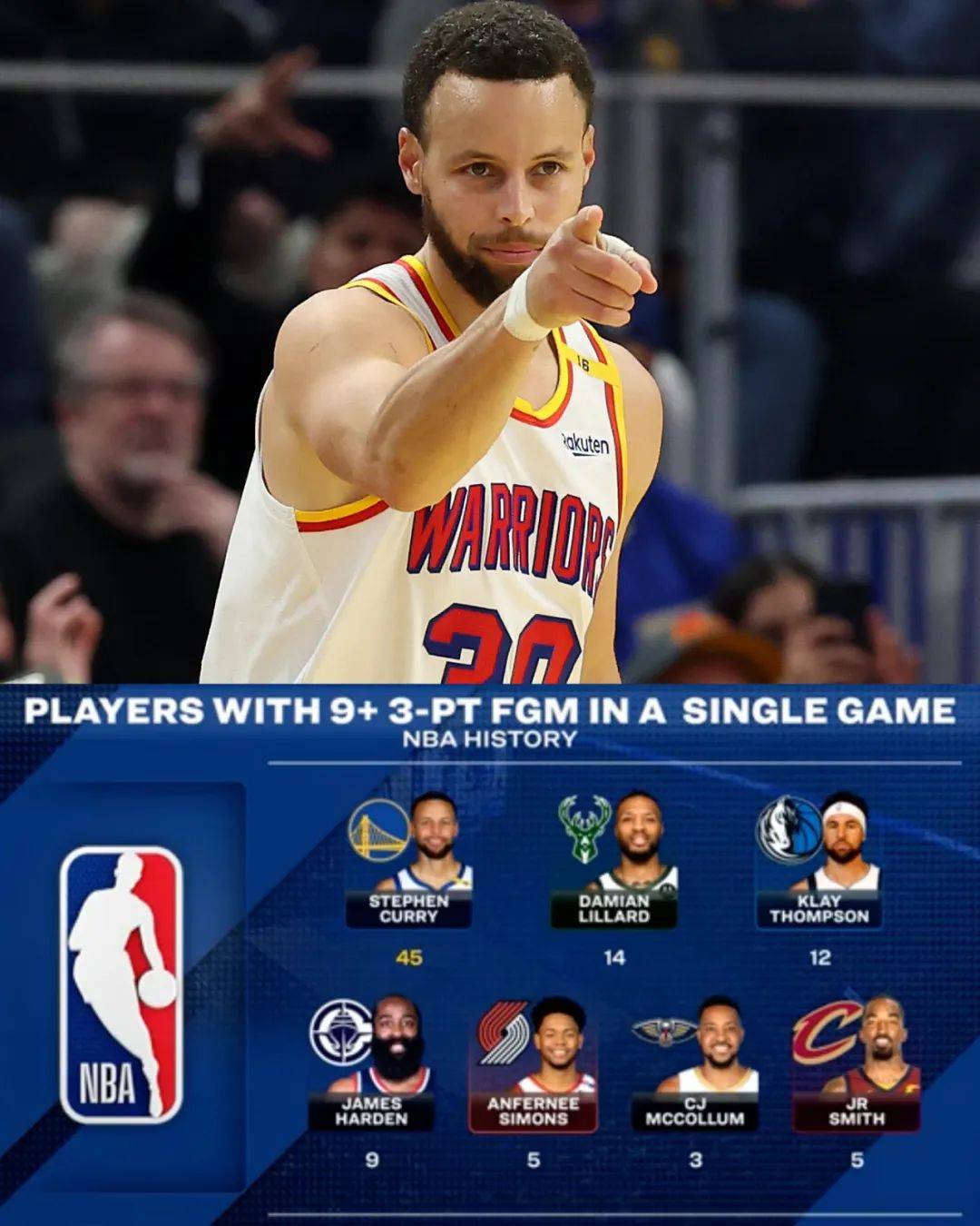 勇士大胜爵士，库里砍下30+分