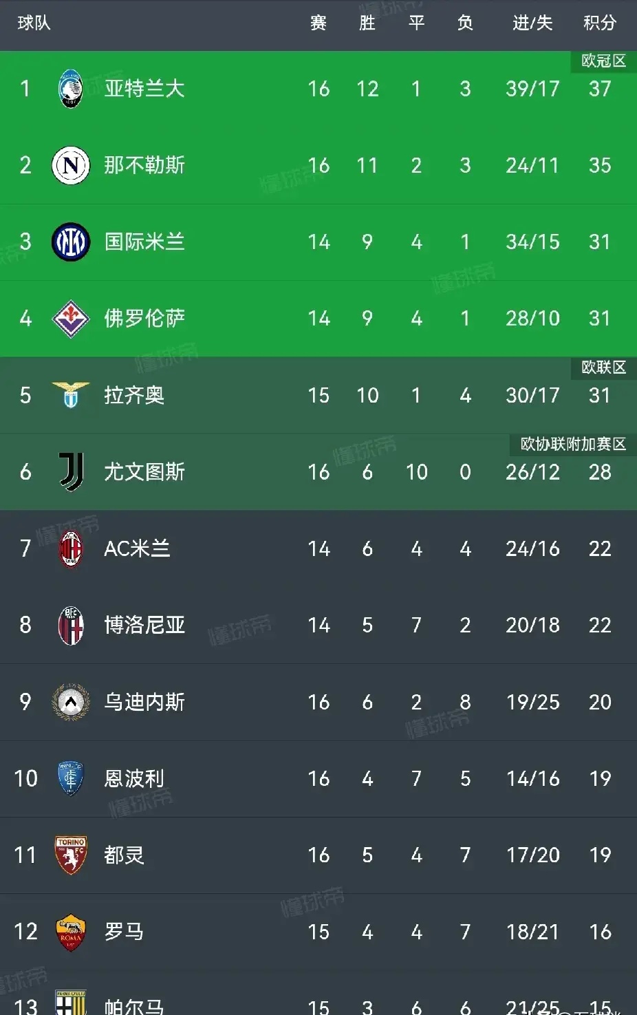 尤文图斯连胜巴黎,保持不败 尤文图斯连胜巴黎,保持不败